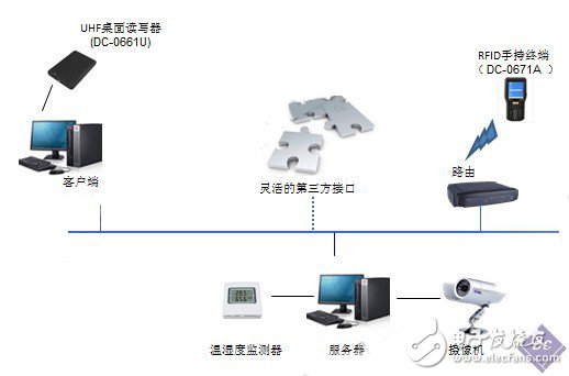 RFID醫療器械智能倉庫管理系統