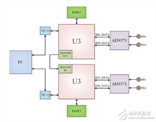  運用AD9371實現多通道寬帶同步采集系統