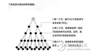 要是準備投資建議好好看看，花幾分鐘分鐘了解比特幣、區塊鏈、ICO和龐氏騙局的關系