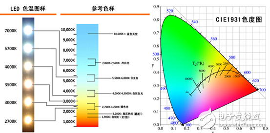 LED一文帶你了解十大LED照明質量指標（圖文）