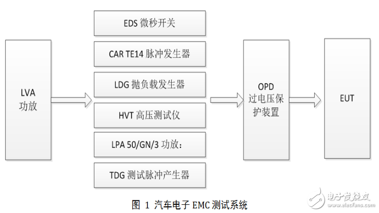 汽車電子電磁兼容EMC測試系統解決方案