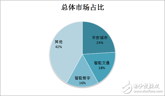 華為的IT化平安城市解決方案