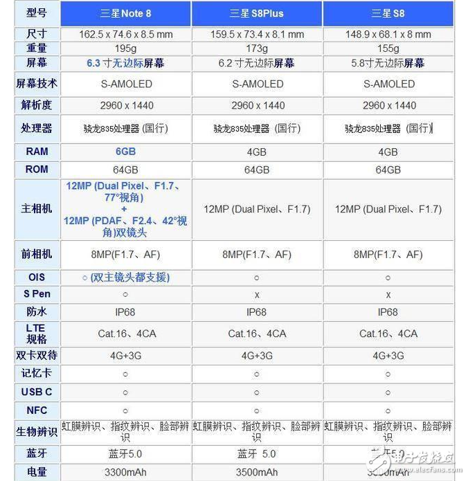 三星Note8、三星S8區(qū)別對(duì)比評(píng)測(cè)：自家旗艦對(duì)標(biāo)！配置、外觀、價(jià)格一覽，誰(shuí)更具性價(jià)比？