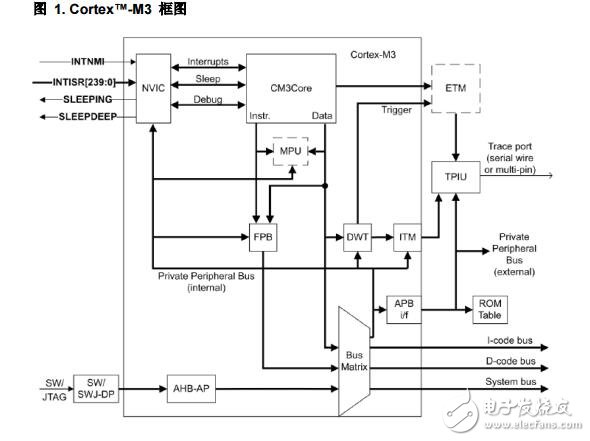 基于ARM Cortex-M3處理器的電源設計及應用