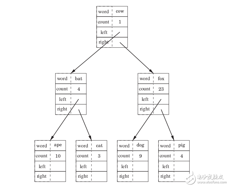 GNU-ARM匯編程序設(shè)計(jì)