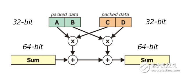 　　? SIMD（Single Instruction Multiple Data）? 一次同時操作多個數(shù)據(jù)? SIMD 在單周期內(nèi)完成多次運算。見下面的例子：Sum = Sum + （A x C） + （B x