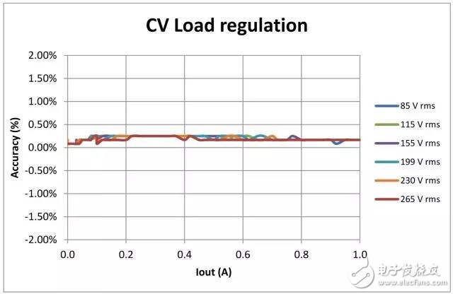 為初級端調節反激式轉換器建立一個平均模型