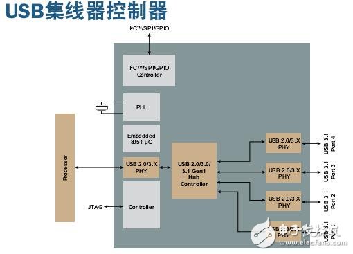 關于USB連接的產品組合方案