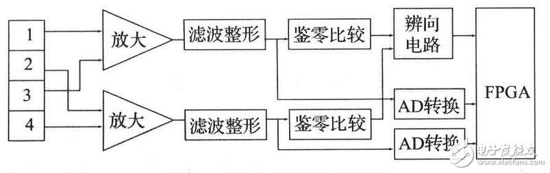 基于FPGA的光柵傳感器信號處理電路研究