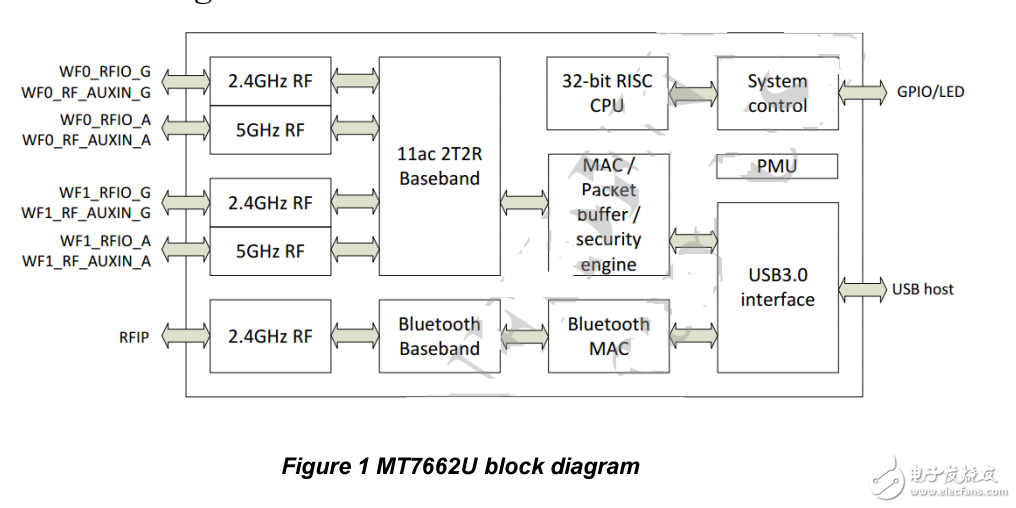 USB接口11ac級藍(lán)牙WiFi二合一MT7662模塊WL-UM01WBD-7662規(guī)格解說