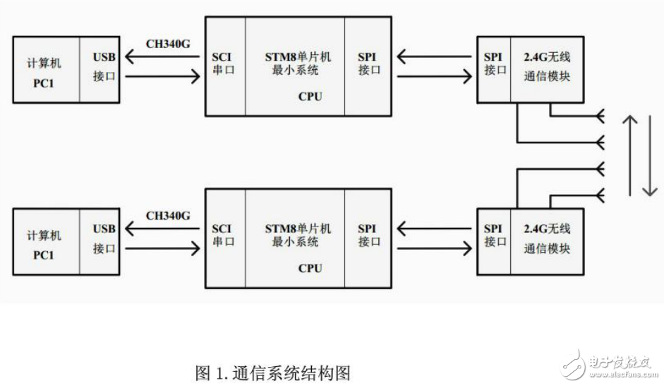 單片機的計算機之間無線通信資料