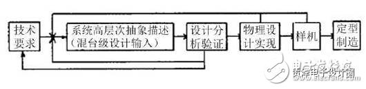 在電路設計中如何合理應用EDA軟件？