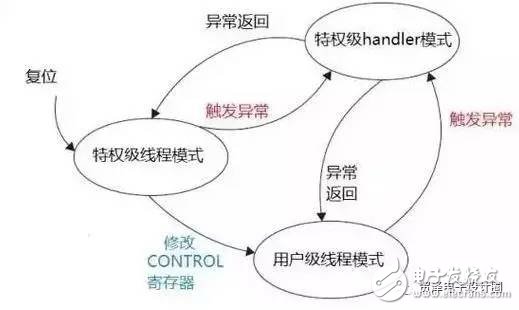 STM32的這些經(jīng)典功能，你真的造嗎？