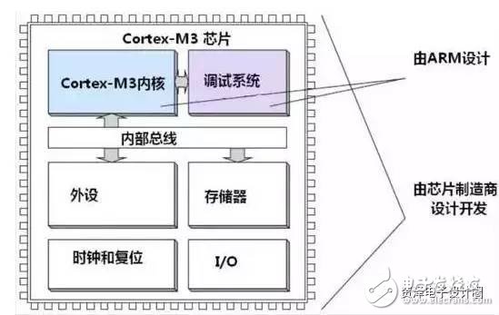 STM32的這些經(jīng)典功能，你真的造嗎？