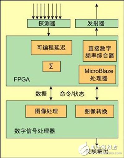 關于FPGA和DSP的若干系統的研制