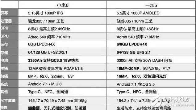 同樣是高通驍龍835的旗艦機，小米6和一加5的網(wǎng)友評價卻是不同畫風！