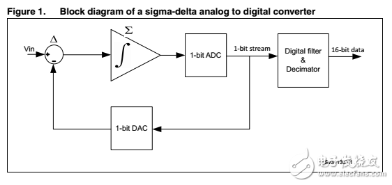 STM32F37XX關于SDADC模數轉換器資料