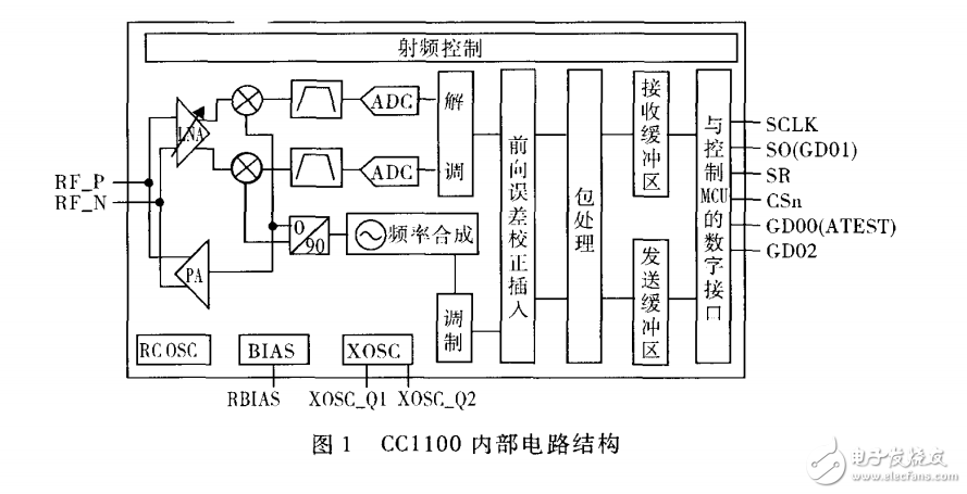 基 于Atmega48和 CC1100模塊的無線通信功能的實現