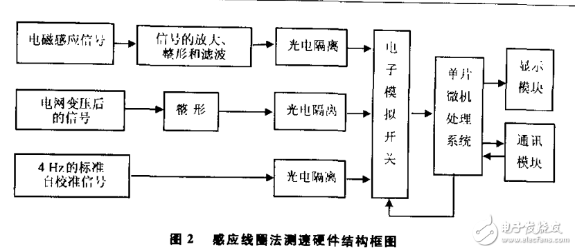 基于單片機漏磁測速系統的設計