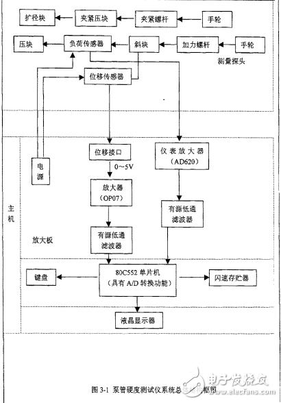 基于80c552泵管內(nèi)壁硬度測試儀設(shè)計