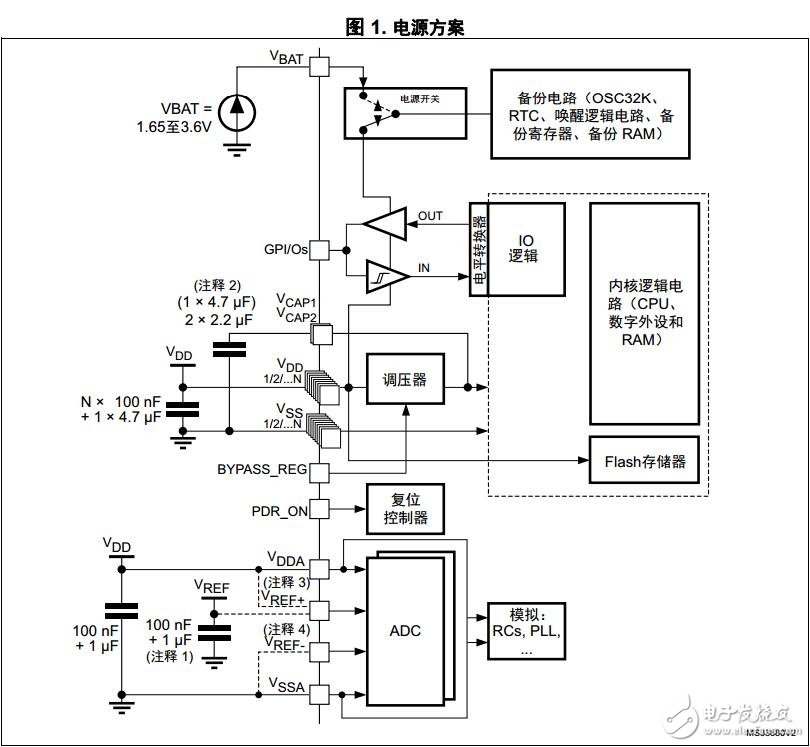 基于STM32F4 MCU 的硬件開發入門