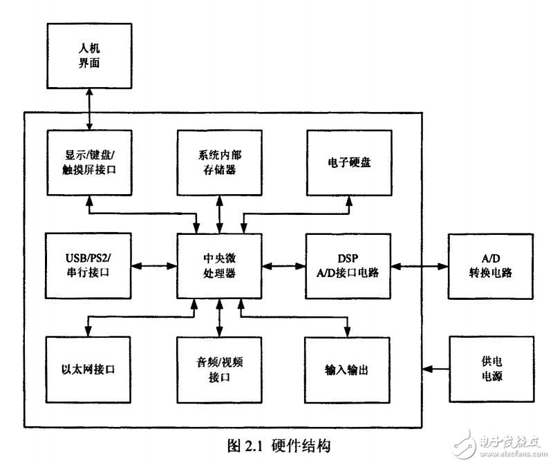 基于FPGA的嵌入式計量系統的研究與設計