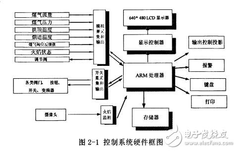 基于ARM的熱風爐自動控制系統的接口設計與實現