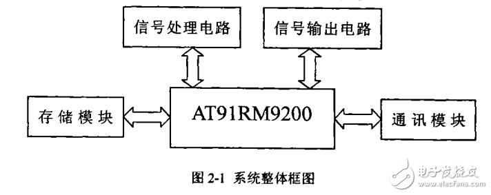 基于ARM的嵌入式溫度控制系統(tǒng)的設(shè)計(jì)