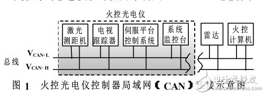 基于TMS320LF2407A火控光電儀系統(tǒng)設(shè)計