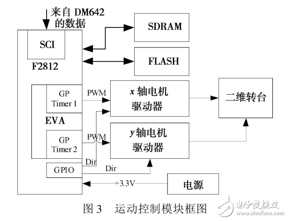 基于tms320f2812和tms320dm642光電目標(biāo)跟蹤系統(tǒng)的研究