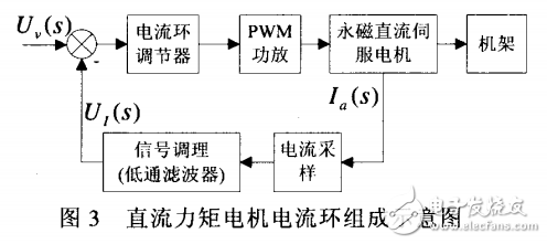 基于直流力矩電機技術(shù)機載光電伺服系統(tǒng)研究