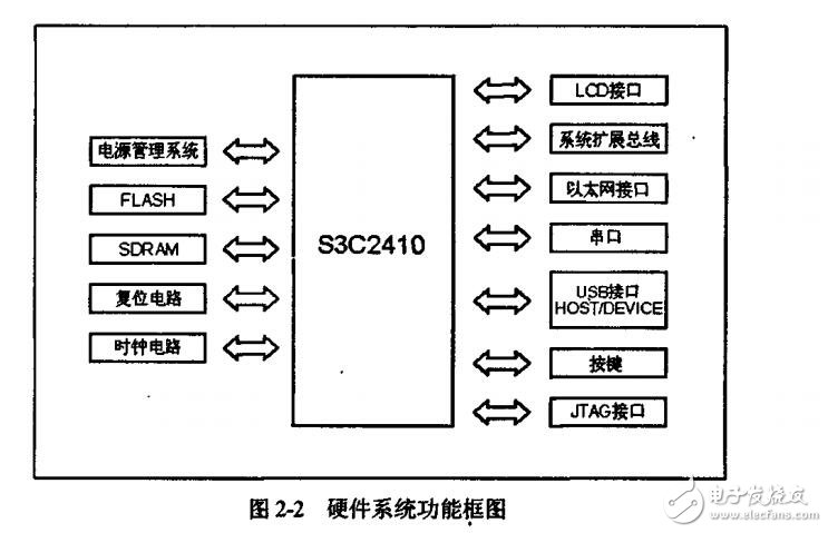 基于ARM9的S3C2410處理器便攜漢語學習系統