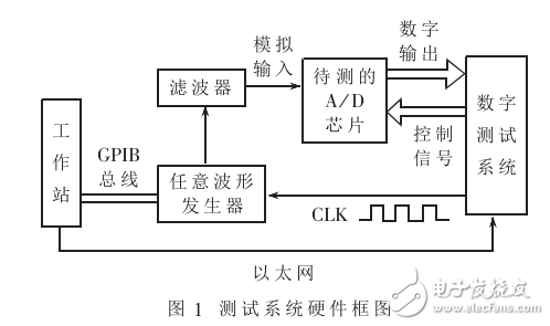 AD轉換芯片測試環境系統的設計