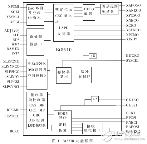 基于bt8510_V5接口測試儀的研究實現