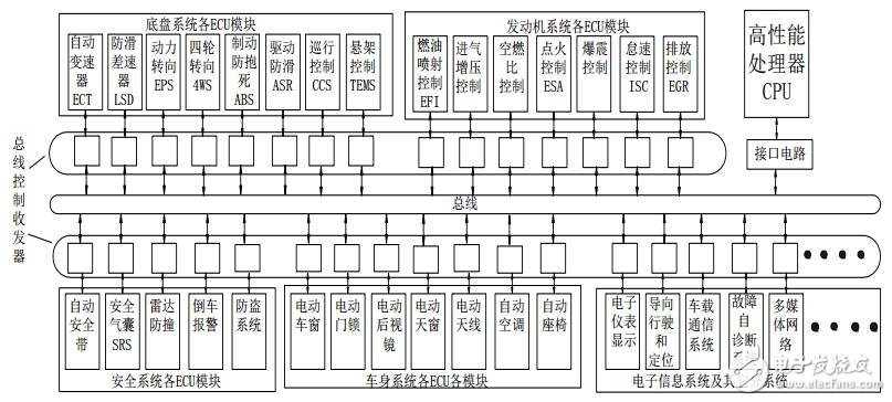 汽車電子以及電動汽車測試方案