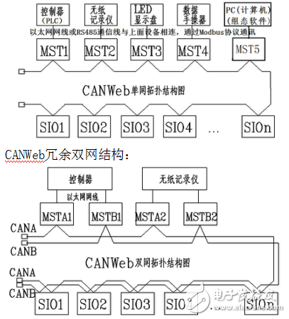 CANWebSTM32F105開發(fā)板說明