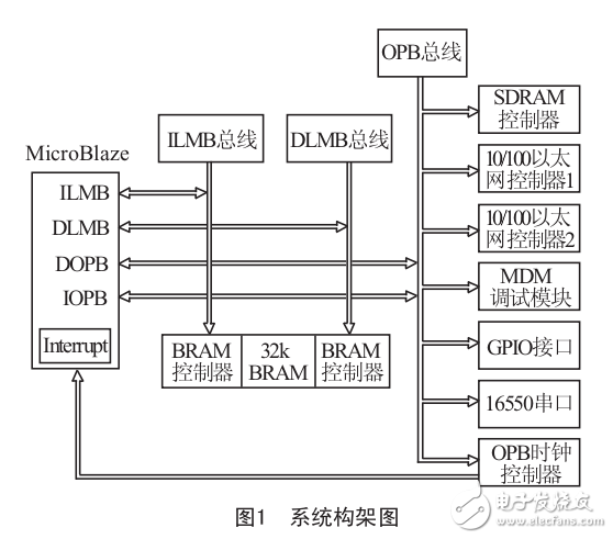 基于TCP/IP通信技術在Xilinx FPGA上的實現