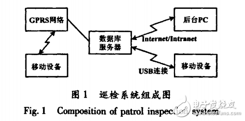 GPRS通信技術(shù)的電力巡檢系統(tǒng)設(shè)計