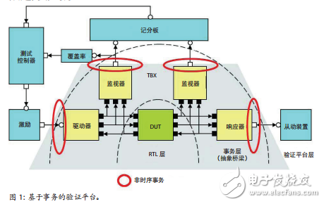 利用硬件模擬器盡可能提高仿真速度時的測試平臺考慮