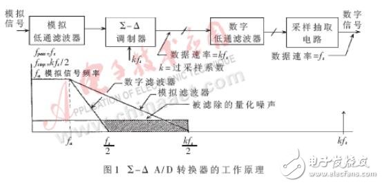 AD7730的工作原理及在發動機燃油消耗測量儀中的應用