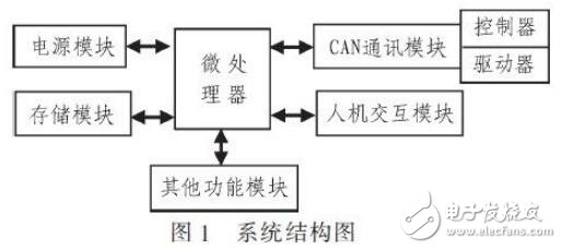 基于CAN的汽車電子測試系統(tǒng)設(shè)計及實現(xiàn)