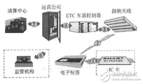 不停車收費(fèi)系統(tǒng)的設(shè)計(jì)與研究