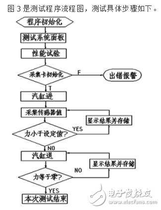 基于NI Labwindows/CVI的新型液壓離合器液壓操縱系統性能測試系統