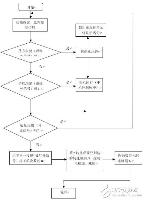 基于Micronas CDC3207G微控制器的汽車儀表步進電機控制的解決方案