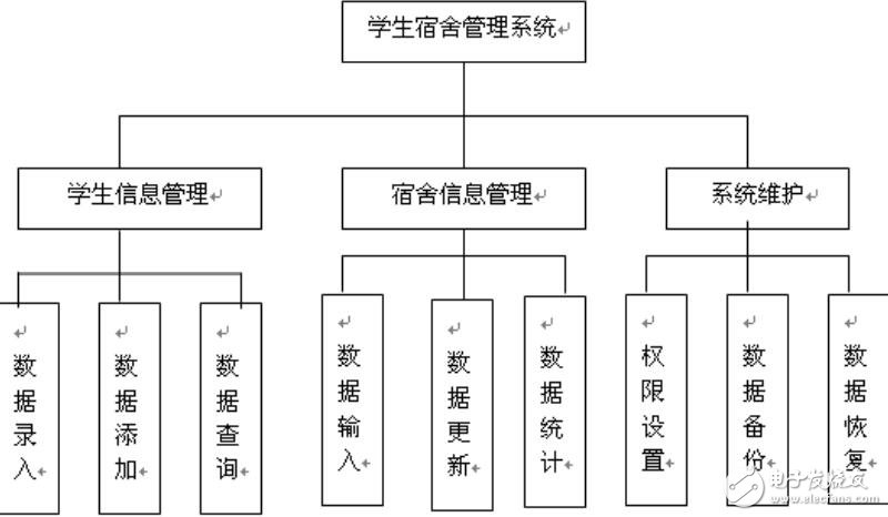 基于微軟Access的學生宿舍數(shù)據(jù)庫管理系統(tǒng)