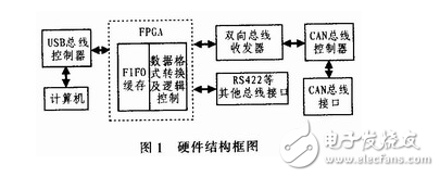 基于Xilinx的XC3S200芯片的CAN總線線轉(zhuǎn)換USB接口方案