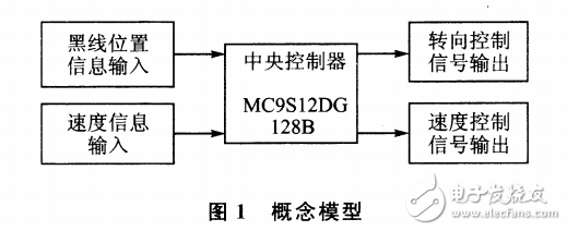 基于MC9S12DG128B黑線識別智能車設計研究