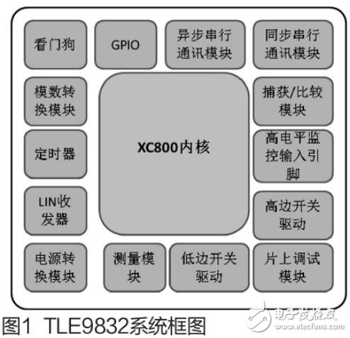 TLE9832的外設模塊及應用