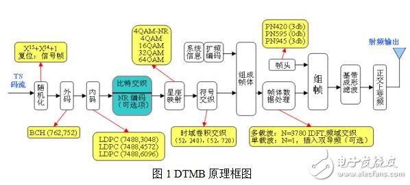 基于DTMB車(chē)載數(shù)字電視的設(shè)計(jì)與實(shí)現(xiàn)