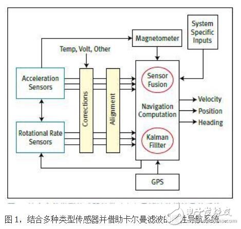 基于MEMS傳感器彌補(bǔ)GPS的不足的應(yīng)用